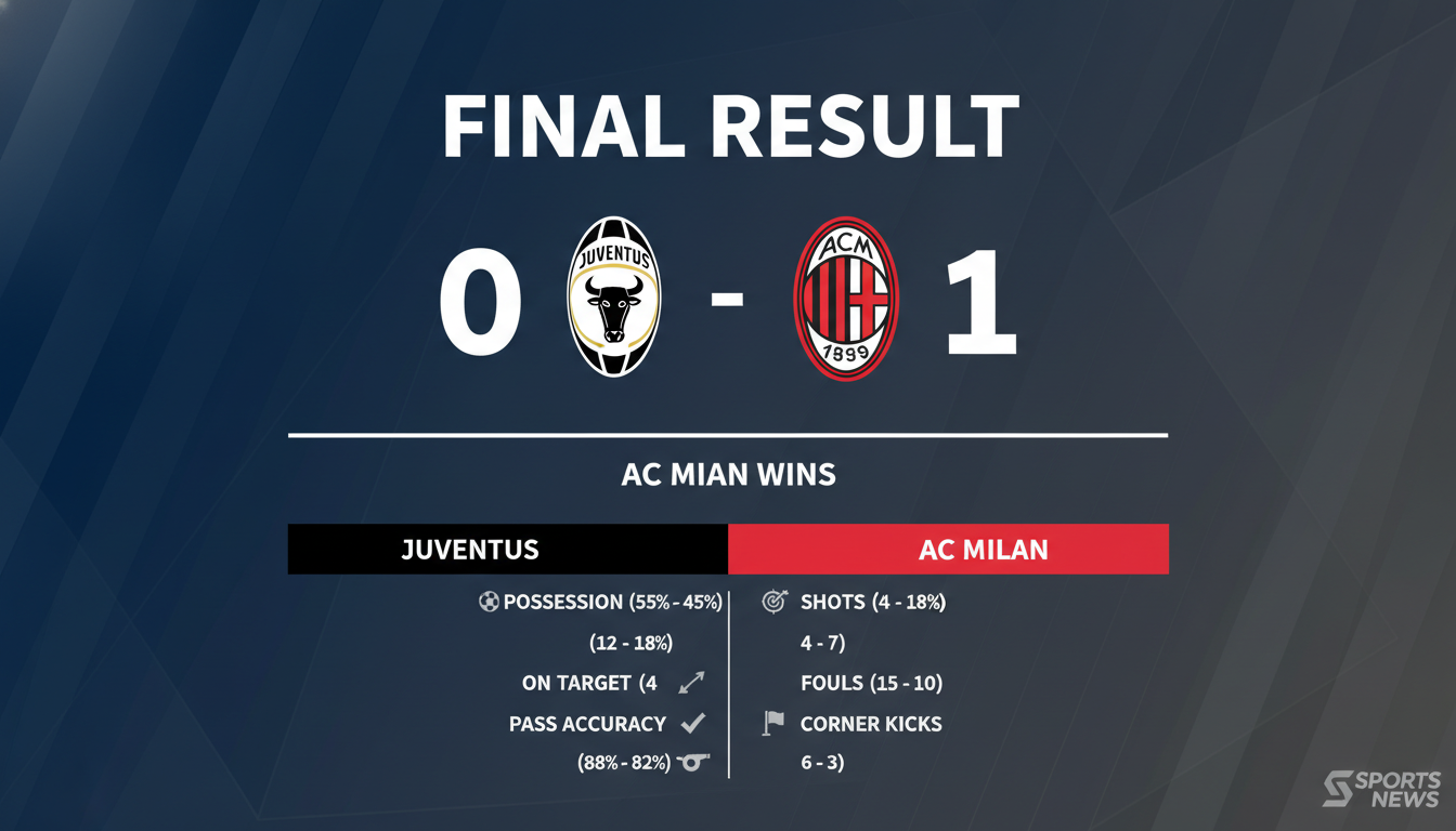 Kết quả trận đấu Kết quả Juventus vs AC Milan
